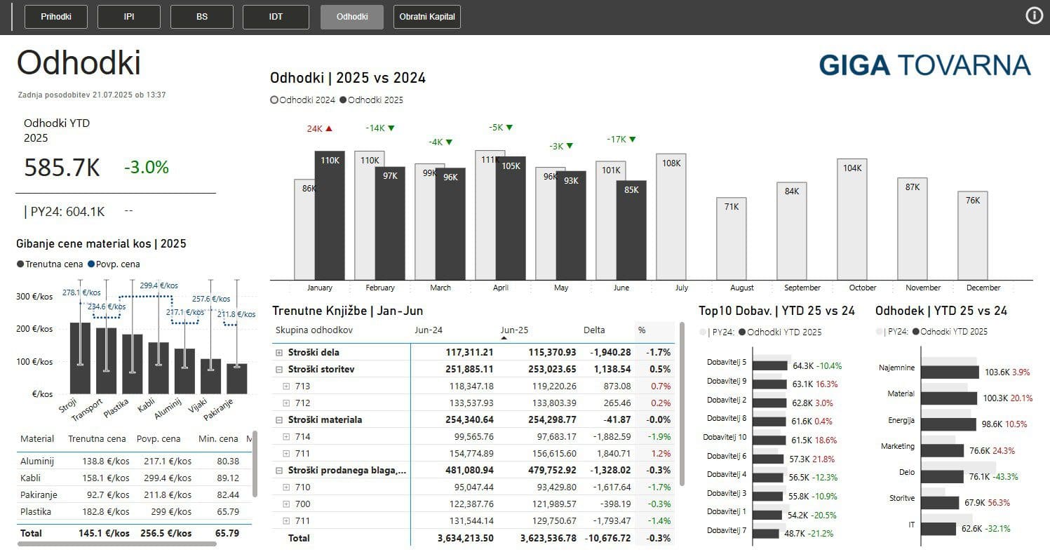 Bi analiza odhodkov in stroškov v Power BI