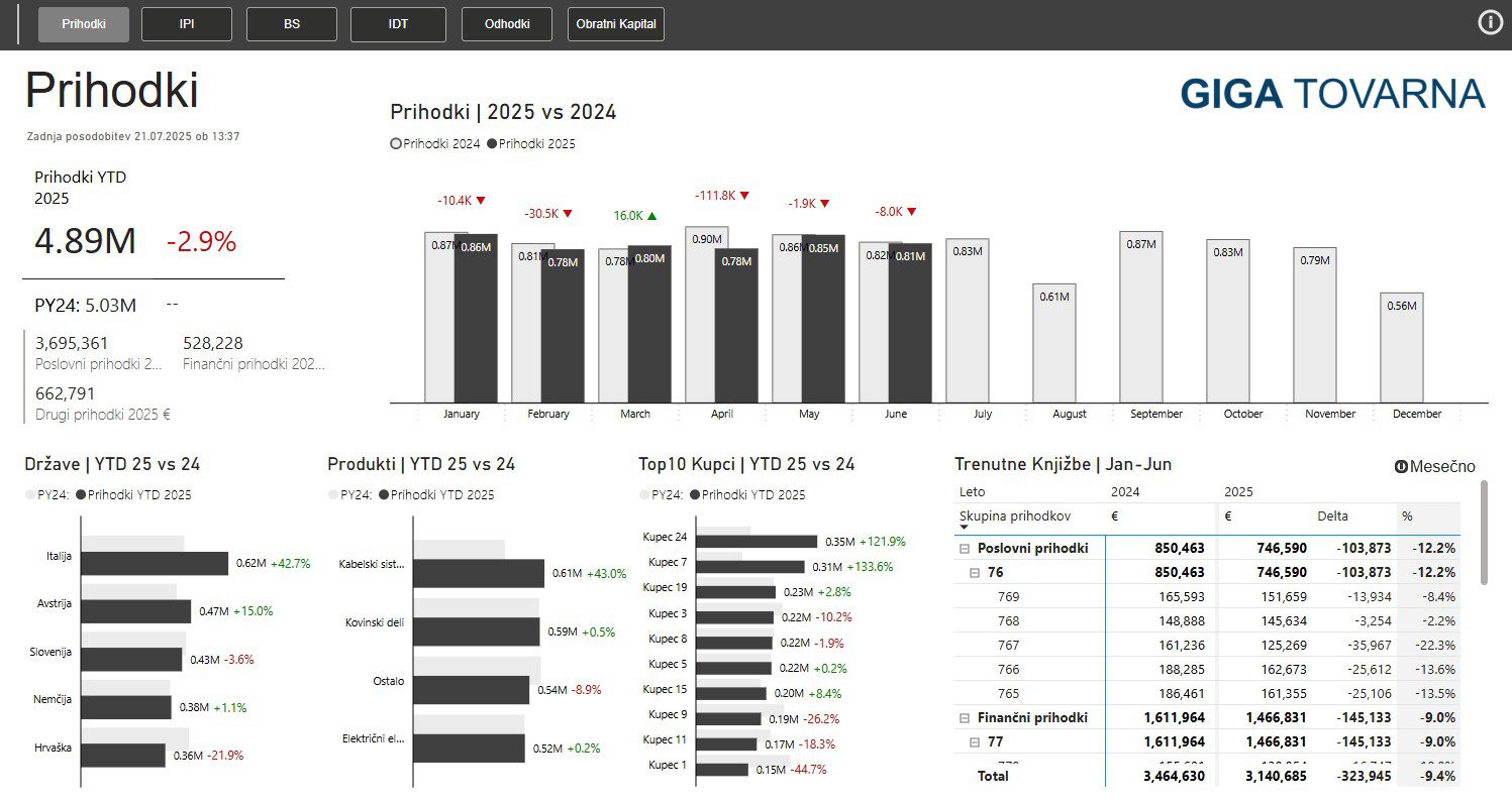 Analiza prihodkov v Power BI