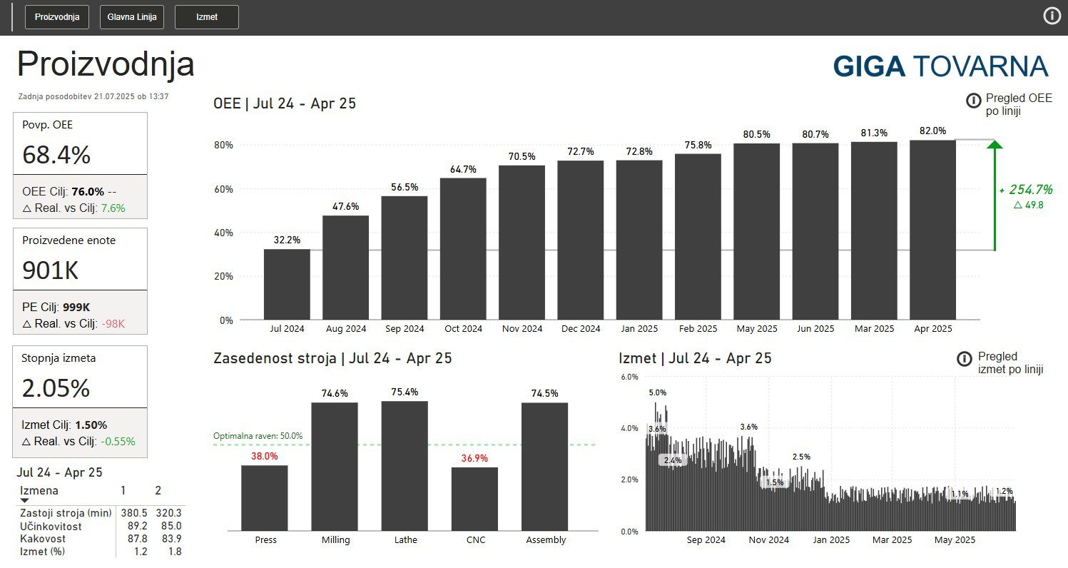 Analiza proizvodnje v Power BI