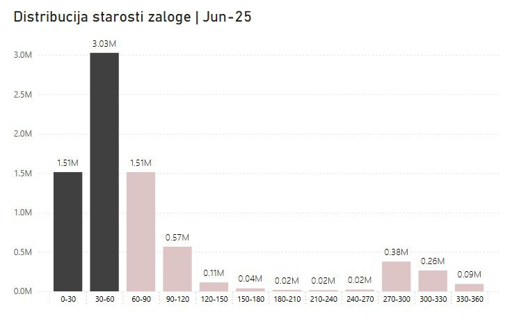 Analiza in distribucija starosti zalog v Power BI
