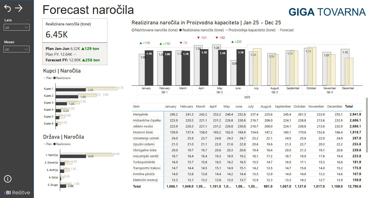 Analiza naročil in napovedovanje v Power BI