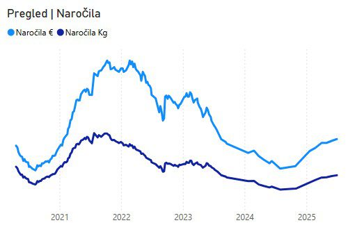 Analiza naročil (order book)
