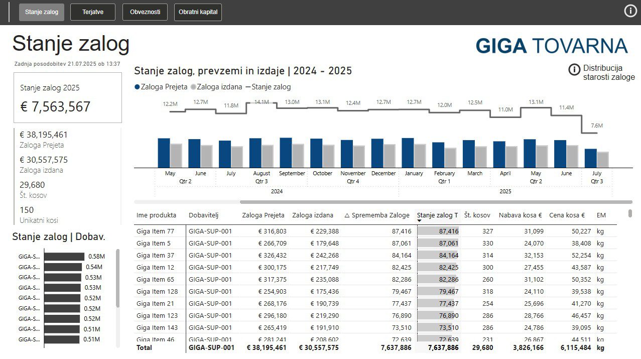Analiza zalog v Power BI