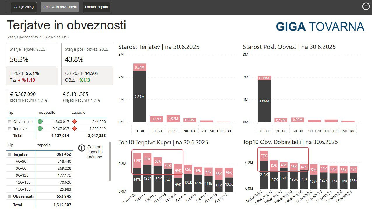 Analiza terjatev in obveznosti v Power BI