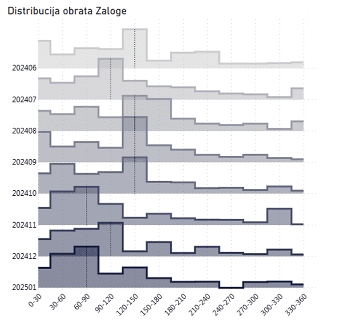 Analiza distribucije starosti zaloge v Power BI