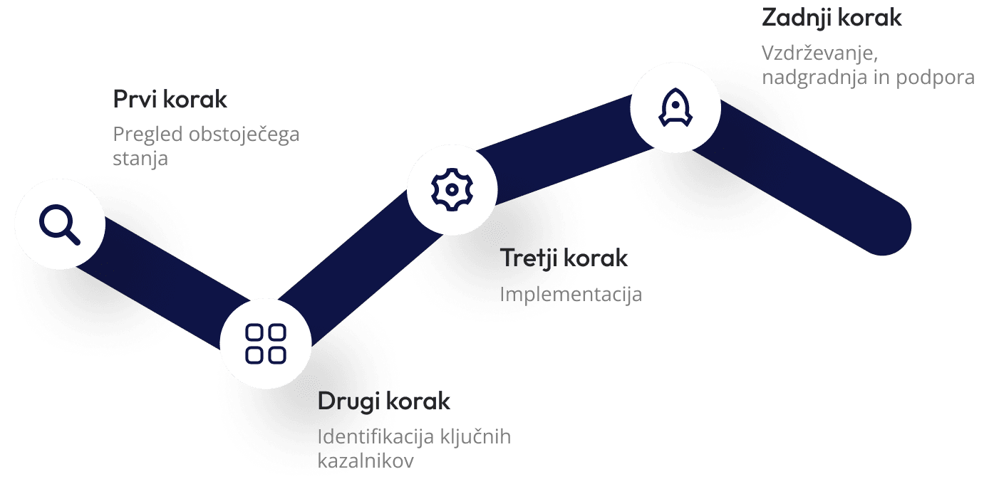 Časovnica izvedbe razvoja