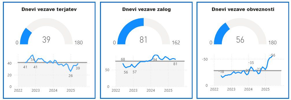Analiza vezave terjatev, zalog in obveznosti v Power BI