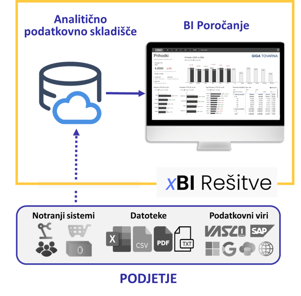 BI rešitve shema razvoja